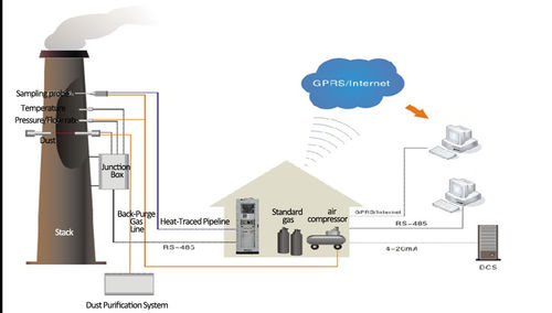 آخرین راه حل های شرکت در مورد CEMS: اصول، اجزای و کاربردهای سیستم های نظارت مداوم بر انتشارات